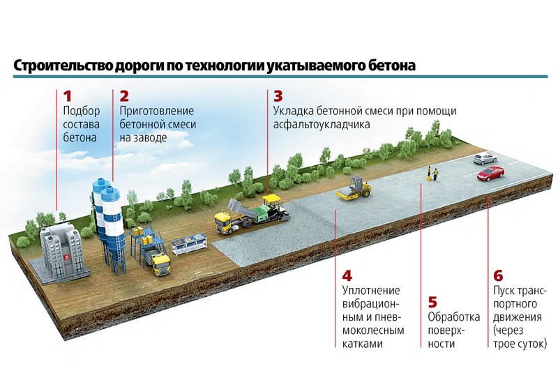 Бетонные или асфальтобетонные дороги — что лучше?