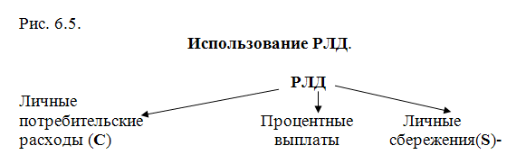 Основные макроэкономические показатели.Методы измерения макровеличин.:  Располагаемый личный доход